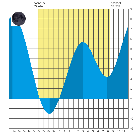Napa tide chart for Monday, May 26, 2025