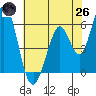 Napa tide chart for Monday, May 26, 2025
