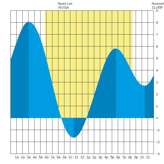 Napa tide chart for Thursday, May 29, 2025