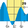 Napa tide chart for Thursday, May 29, 2025