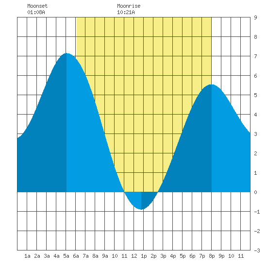 Napa tide chart for Friday, May 2, 2025