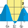 Napa tide chart for Friday, May 2, 2025