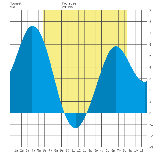 Napa tide chart for Friday, May 30, 2025