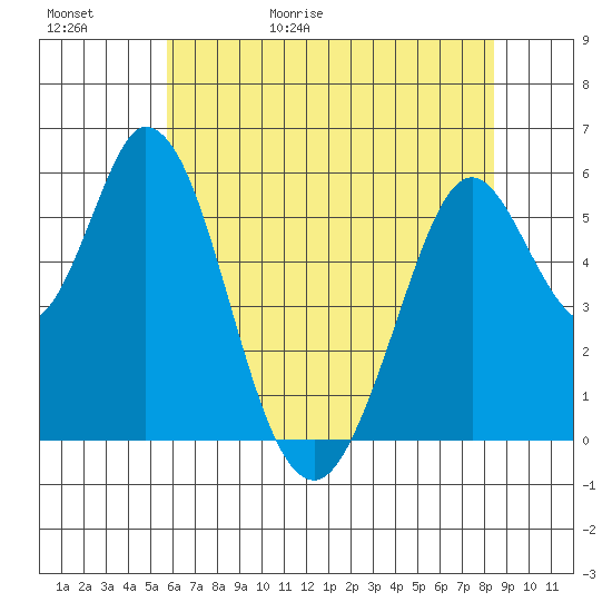 Napa tide chart for Saturday, May 31, 2025