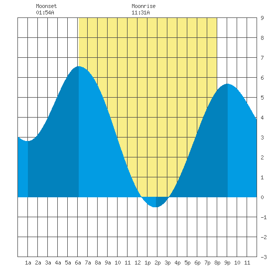 Napa tide chart for Saturday, May 3, 2025