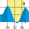 Napa tide chart for Saturday, May 3, 2025