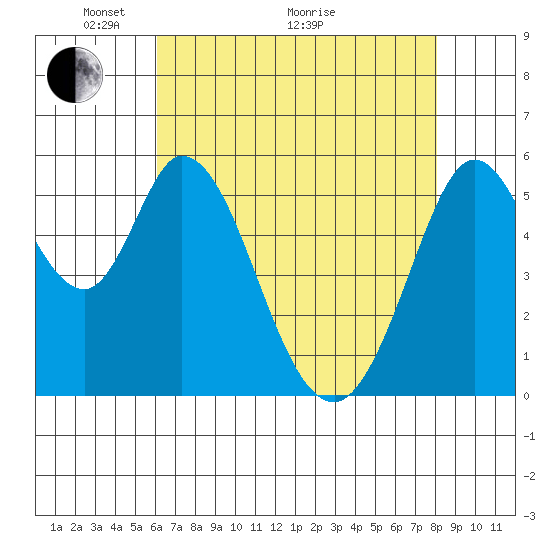 Napa tide chart for Sunday, May 4, 2025