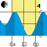 Napa tide chart for Sunday, May 4, 2025