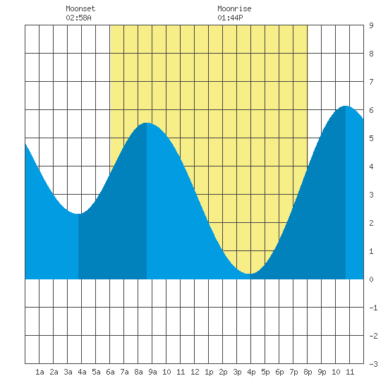 Napa tide chart for Monday, May 5, 2025