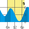 Napa tide chart for Monday, May 5, 2025