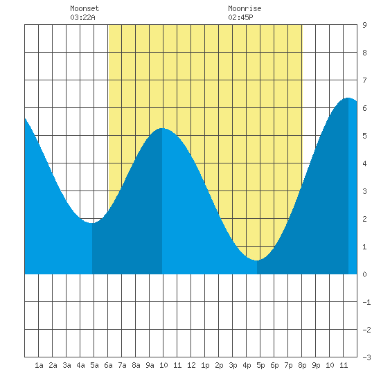 Napa tide chart for Tuesday, May 6, 2025