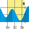 Napa tide chart for Tuesday, May 6, 2025