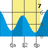 Napa tide chart for Wednesday, May 7, 2025