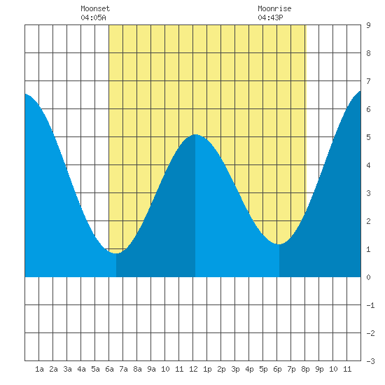 Napa tide chart for Thursday, May 8, 2025