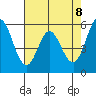 Napa tide chart for Thursday, May 8, 2025