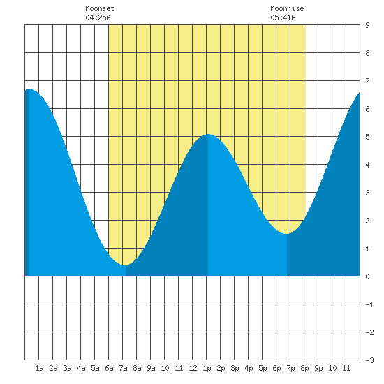 Napa tide chart for Friday, May 9, 2025