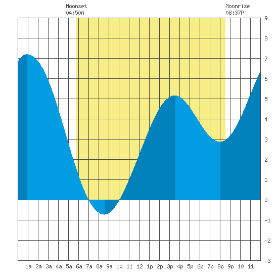 Napa tide chart for Tuesday, June 10, 2025
