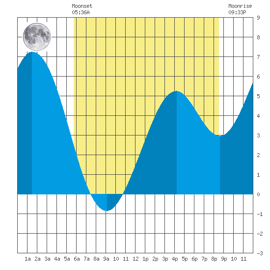 Napa tide chart for Wednesday, June 11, 2025
