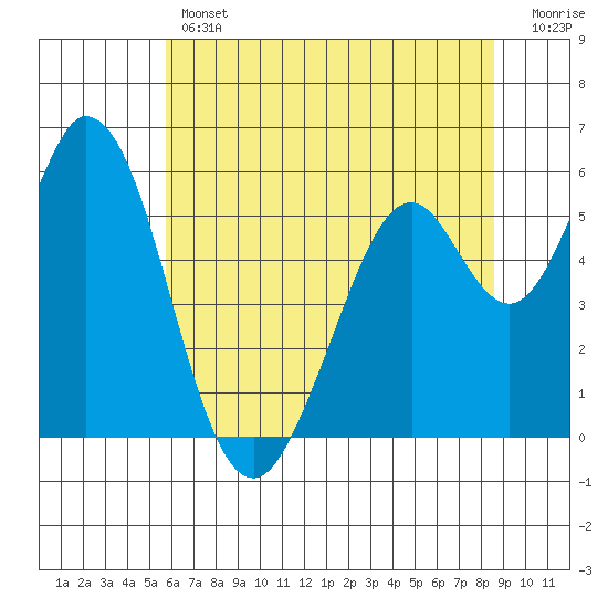 Napa tide chart for Thursday, June 12, 2025
