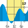 Napa tide chart for Thursday, June 12, 2025