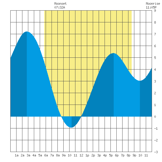 Napa tide chart for Friday, June 13, 2025