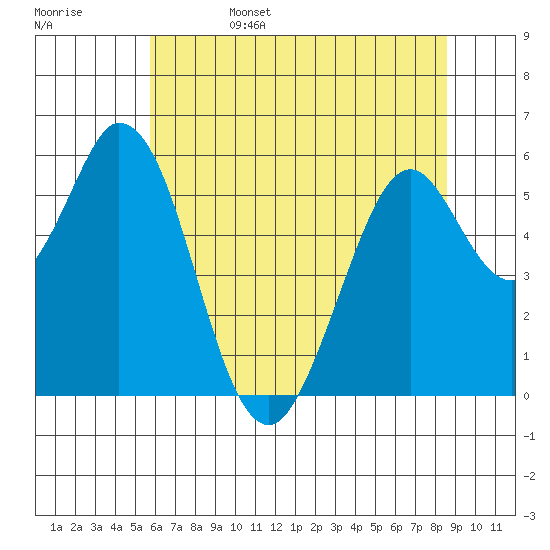 Napa tide chart for Sunday, June 15, 2025