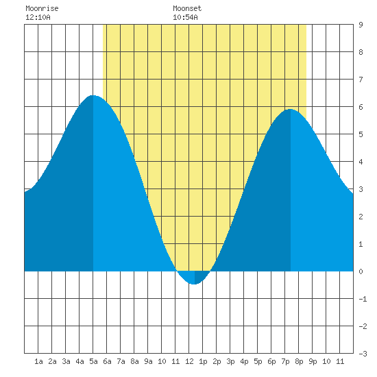 Napa tide chart for Monday, June 16, 2025