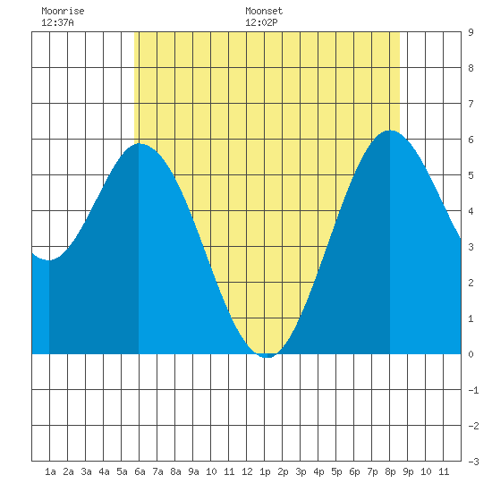 Napa tide chart for Tuesday, June 17, 2025
