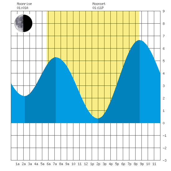 Napa tide chart for Wednesday, June 18, 2025