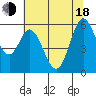 Napa tide chart for Wednesday, June 18, 2025