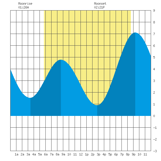 Napa tide chart for Thursday, June 19, 2025
