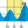 Napa tide chart for Thursday, June 19, 2025
