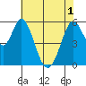 Napa tide chart for Sunday, June 1, 2025