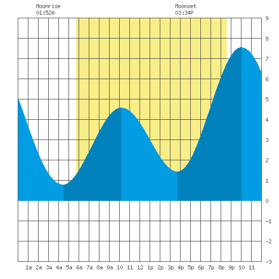 Napa tide chart for Friday, June 20, 2025
