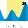 Napa tide chart for Friday, June 20, 2025
