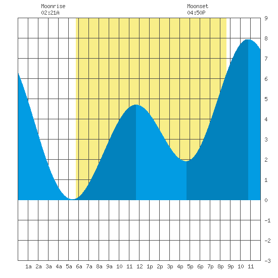Napa tide chart for Saturday, June 21, 2025