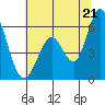 Napa tide chart for Saturday, June 21, 2025
