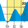 Napa tide chart for Sunday, June 22, 2025