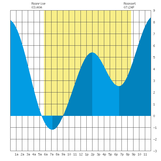 Napa tide chart for Monday, June 23, 2025