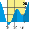 Napa tide chart for Monday, June 23, 2025