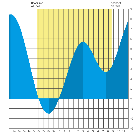 Napa tide chart for Tuesday, June 24, 2025