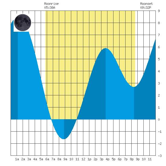 Napa tide chart for Wednesday, June 25, 2025