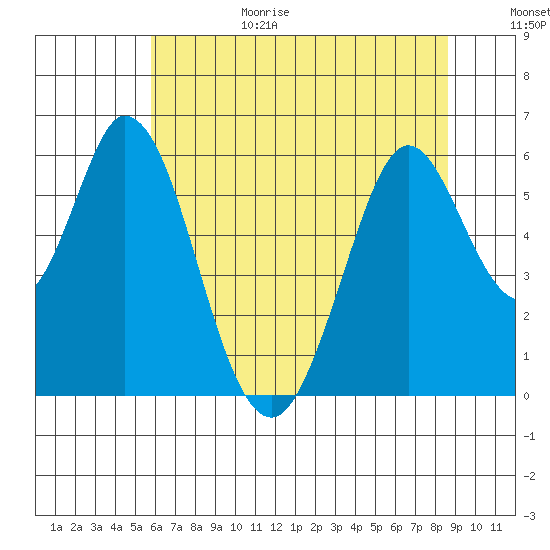 Napa tide chart for Sunday, June 29, 2025