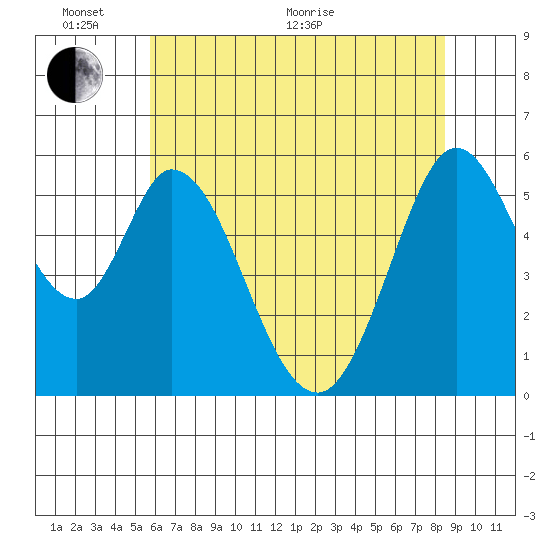 Napa tide chart for Monday, June 2, 2025