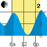 Napa tide chart for Monday, June 2, 2025