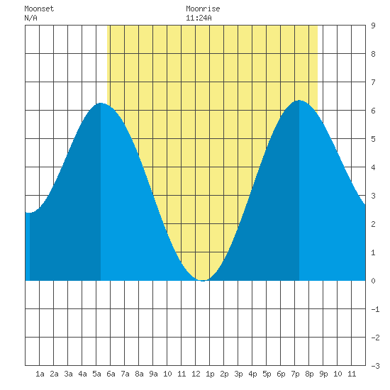 Napa tide chart for Monday, June 30, 2025