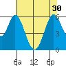 Napa tide chart for Monday, June 30, 2025