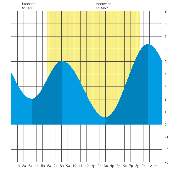 Napa tide chart for Tuesday, June 3, 2025