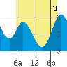 Napa tide chart for Tuesday, June 3, 2025