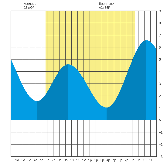 Napa tide chart for Wednesday, June 4, 2025